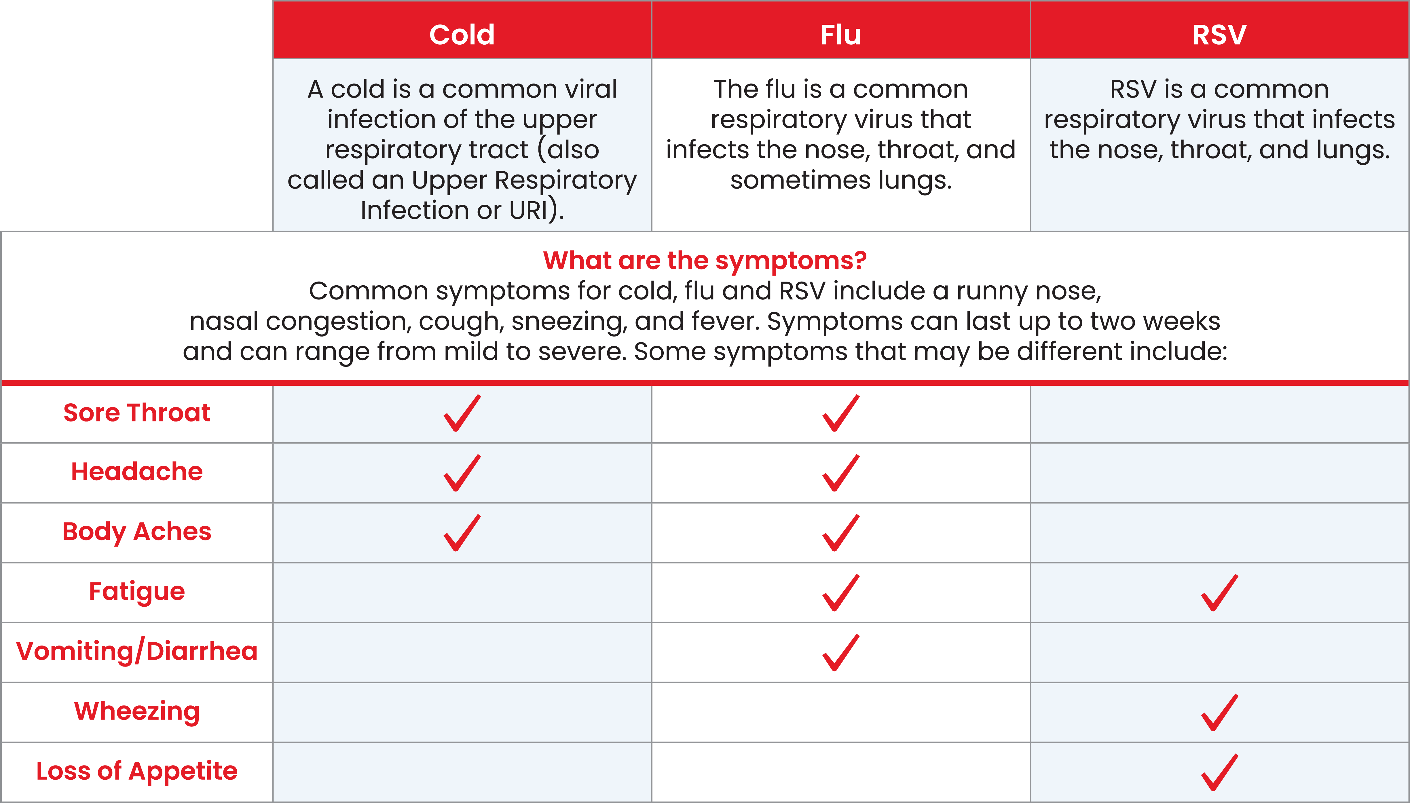 Respiratory Illness Chart